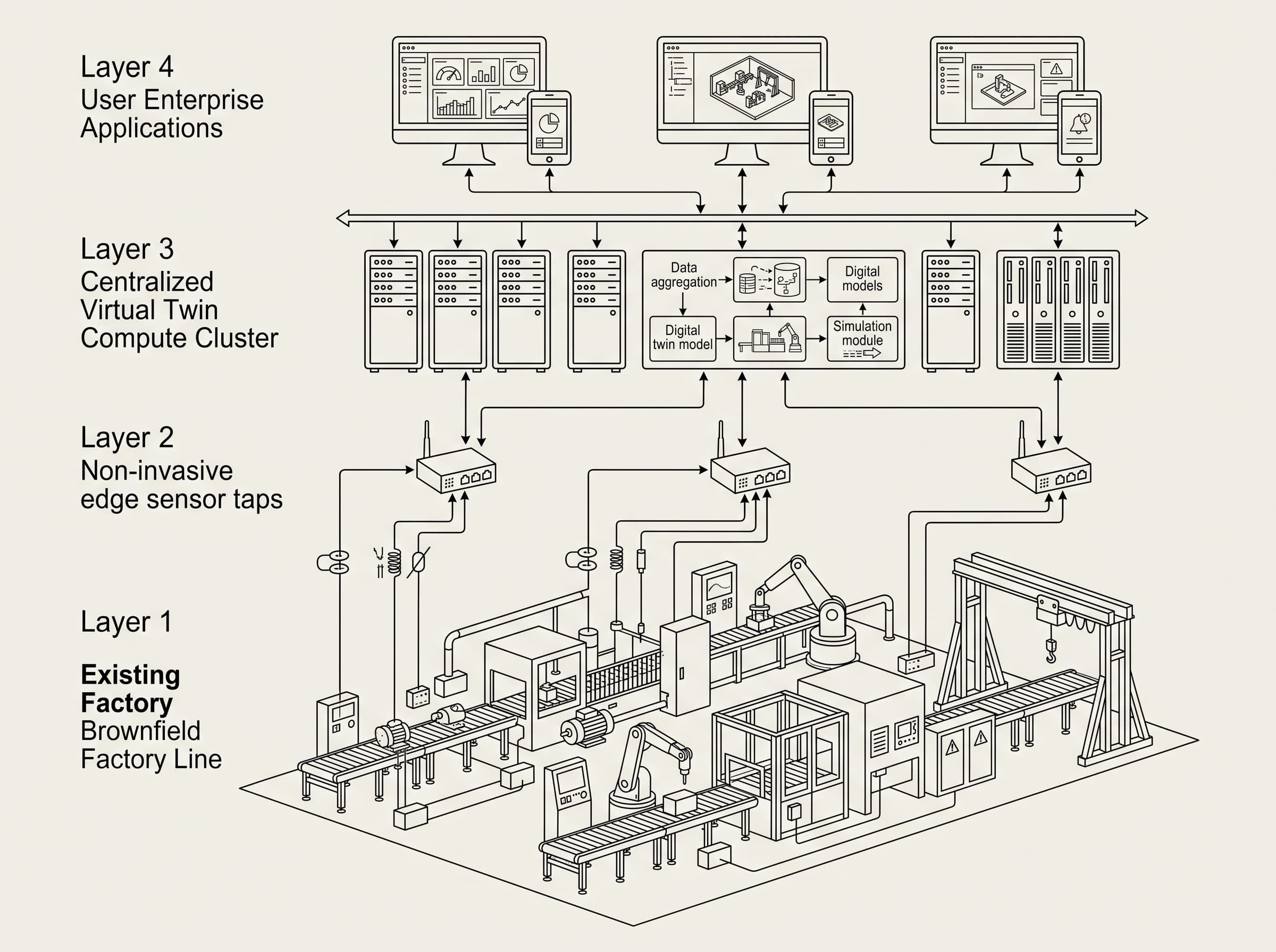 Technical diagram showing the four-domain ISO 23247 digital twin reference architecture integrated with brownfield production equipment
