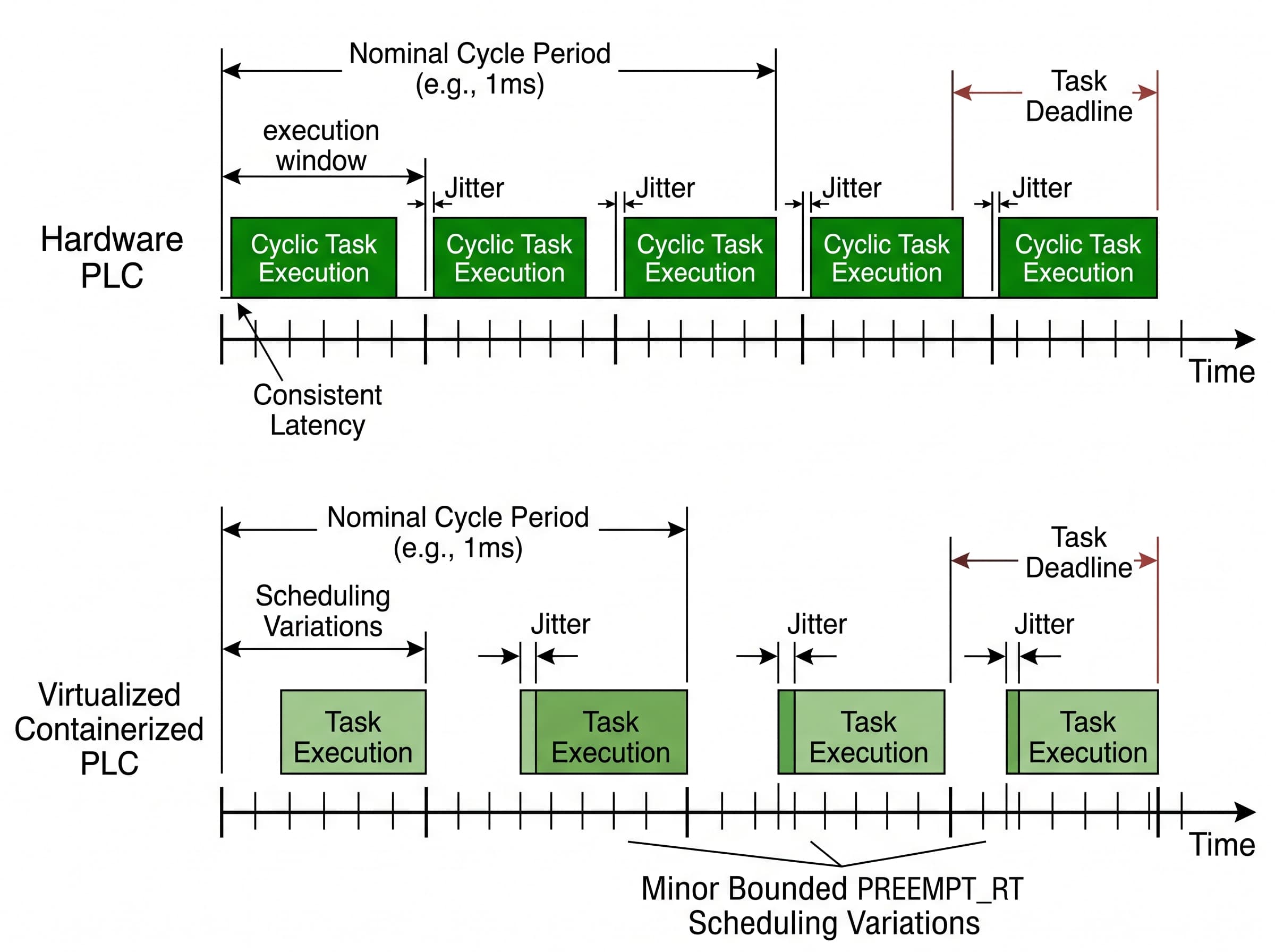 Diagram comparing cycle execution jitter distributions between hardware PLCs and containerized real-time Linux virtual PLCs