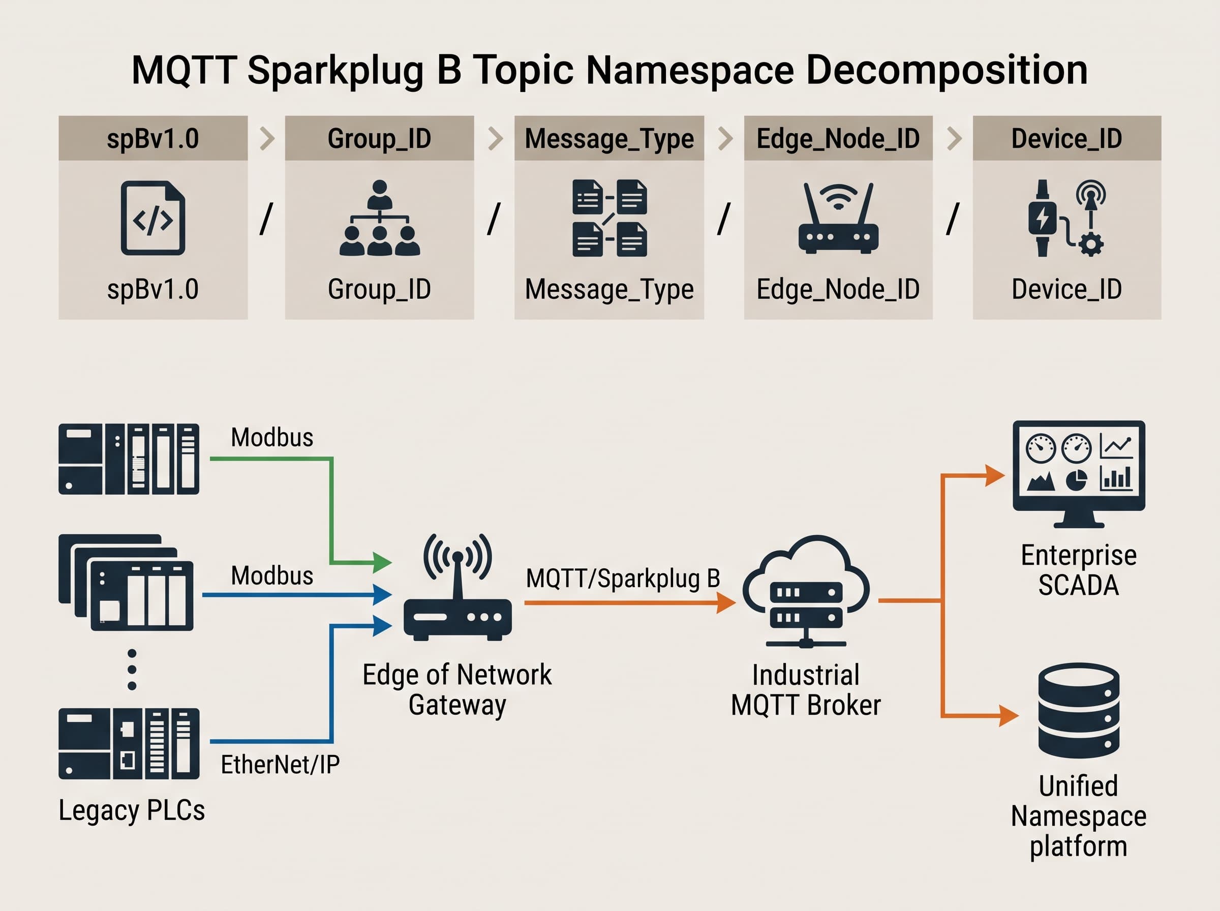 Diagram detailing the five-element MQTT Sparkplug B topic namespace structure and industrial message routing from edge PLCs to SCADA