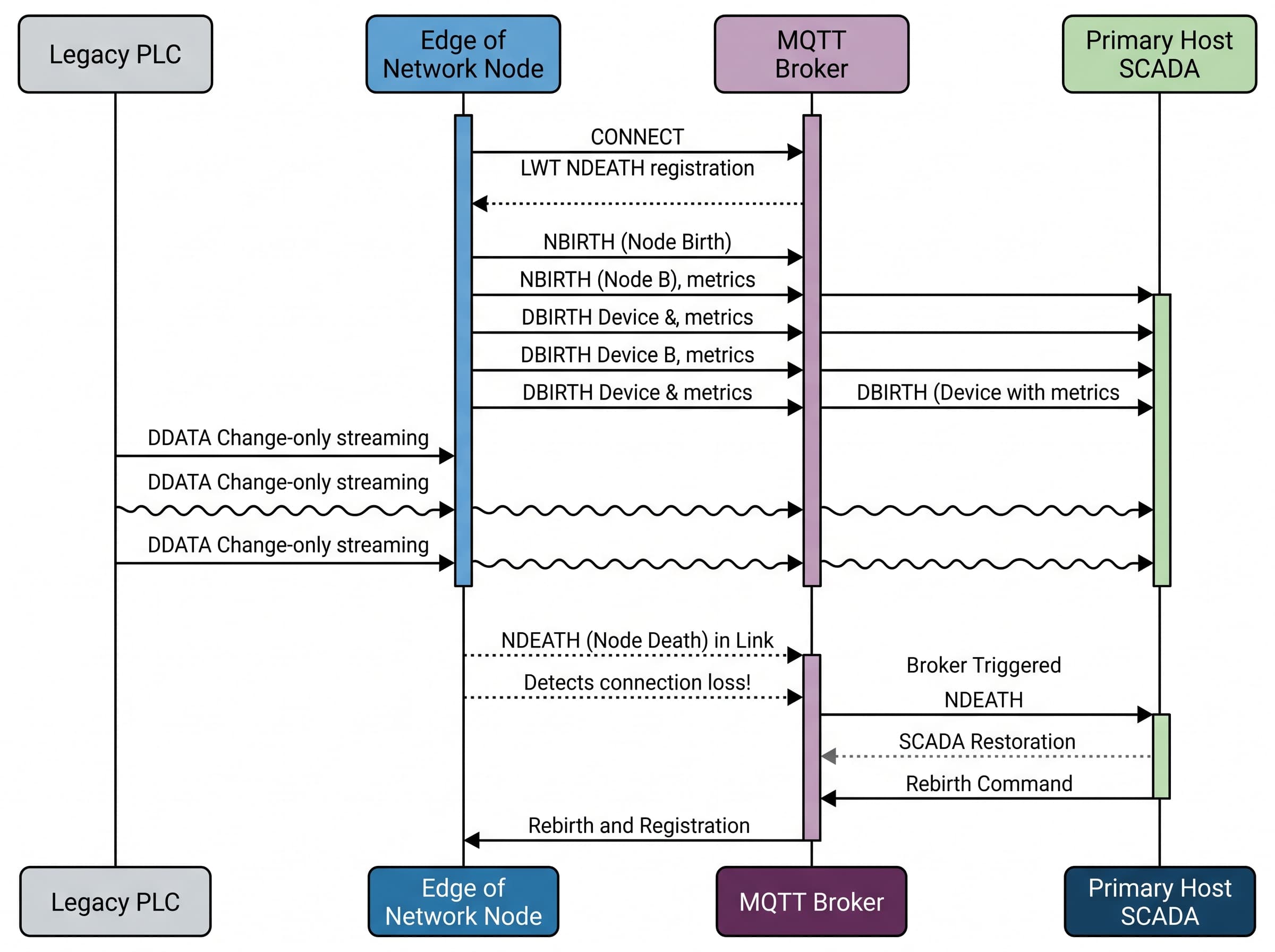 Sequence diagram illustrating the MQTT Sparkplug B state lifecycle including birth certificates, death notices, and rebirth handshakes