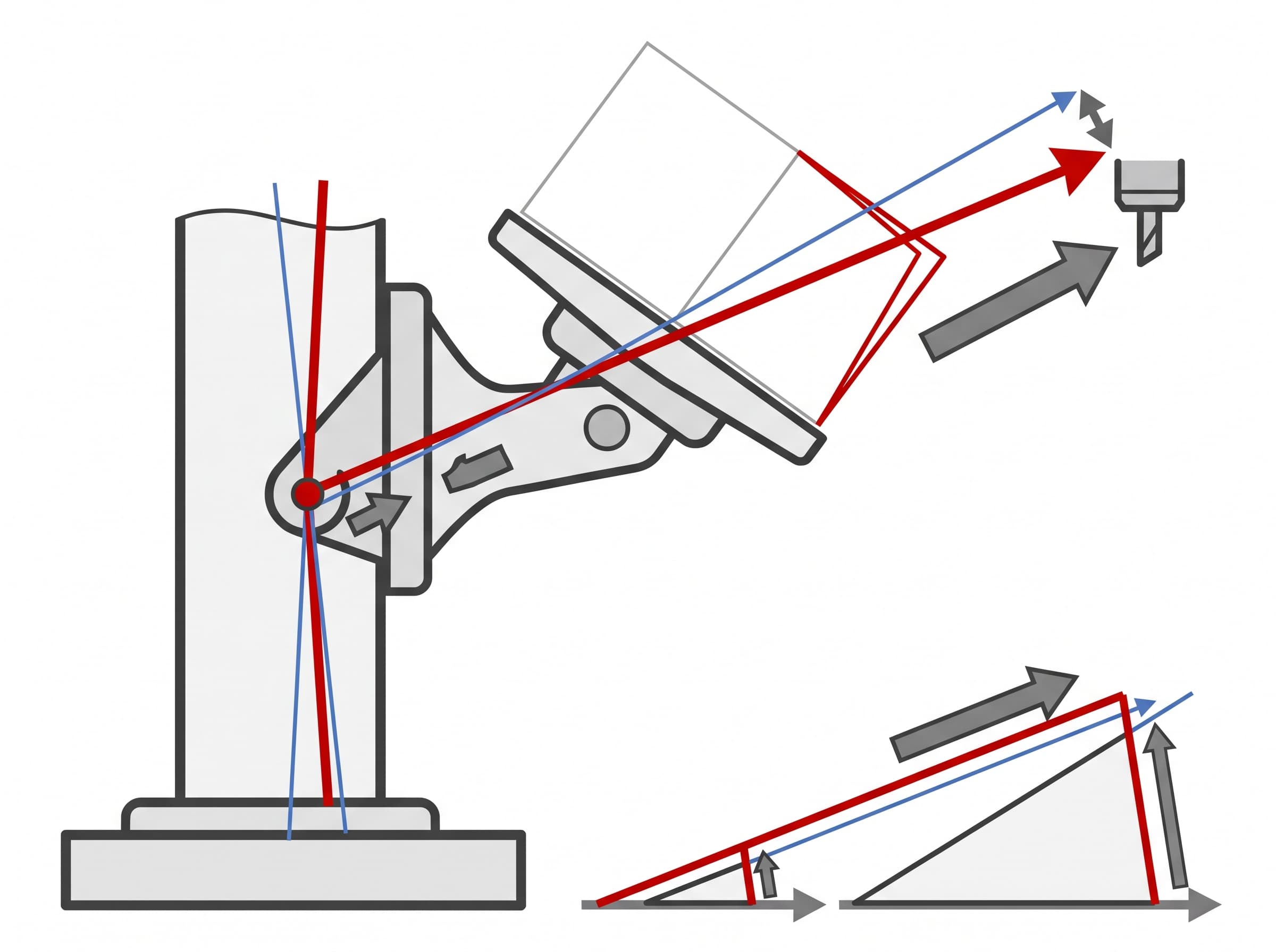 Diagram showing lever-arm kinematic error amplification from rotary pivot drift to the cutting tool tip