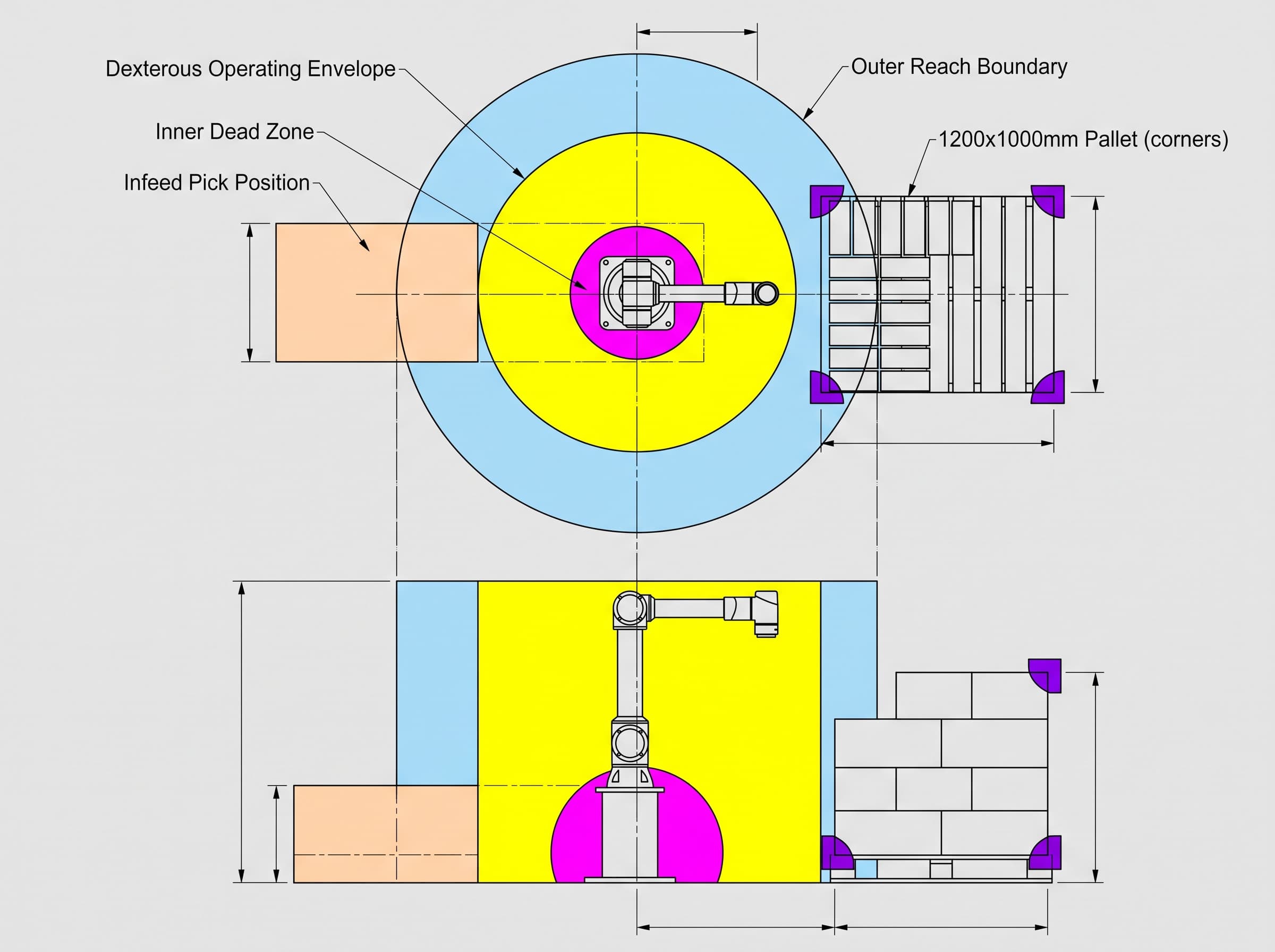 Engineering diagram illustrating usable cobot reach envelope, pallet diagonal coordinates, and kinematic dead zones